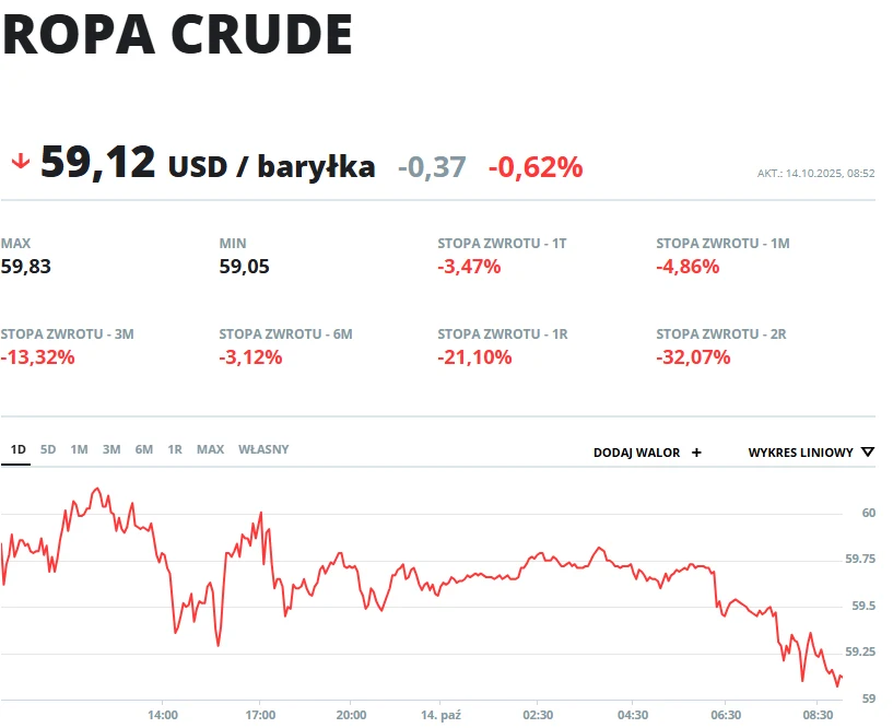 Wykres zmian cen ropy naftowej Crude, aktualna cena 59,12 USD za baryłkę, zaznaczone minimalne i maksymalne wartości, dane o zwrotach z różnych okresów oraz wyraźny trend spadkowy.