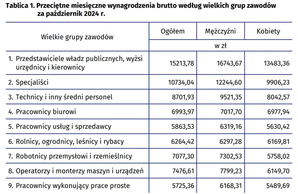 Dane GUS Tabela prezentuje przeciętne miesięczne wynagrodzenie brutto w złotych według wielkich grup zawodów na październik 2024 roku, z podziałem na ogółem, mężczyzn i kobiety. Widoczne są różnice w wynagrodzeniach między grupami zawodowymi oraz pomiędzy płcia...
