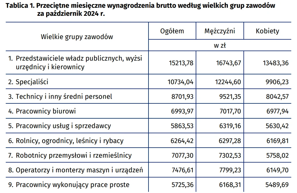 Tabela prezentuje przeciętne miesięczne wynagrodzenie brutto w złotych według wielkich grup zawodów na październik 2024 roku, z podziałem na ogółem, mężczyzn i kobiety. Widoczne są różnice w wynagrodzeniach między grupami zawodowymi oraz pomiędzy płcia...