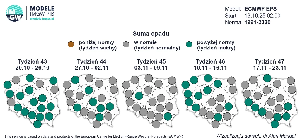 Seria map Polski pokazujących prognozy sumy opadów w tygodniach od 20 października do 23 listopada według modelu ECMWF, z oznaczeniem obszarów poniżej, w normie i powyżej normy opadów oraz legendą wyjaśniającą poszczególne kolory.