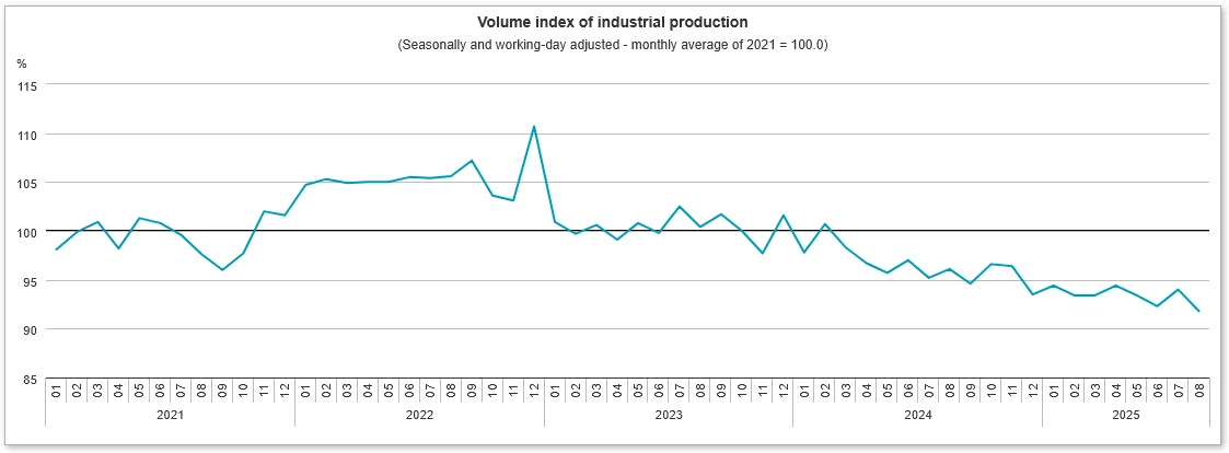 Węgry. Produkcja przemysłowa w ostatnich latach (źródło: Węgierski Urząd Statystyczny) Wykres liniowy prezentujący indeks produkcji przemysłowej od początku 2021 do połowy 2025 roku z wyraźną tendencją spadkową, największym wzrostem na początku 2022 roku oraz widocznymi wahaniami wartości w kolejnych miesiącach.