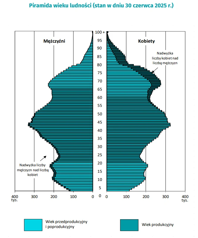 Piramida wieku ludności w Polsce z podziałem na mężczyzn i kobiety w różnych grupach wiekowych, ukazująca przewagę liczebną kobiet w starszych grupach wiekowych oraz przewagę mężczyzn w młodszych rocznikach; legenda wskazuje na podział na wiek przedpro...