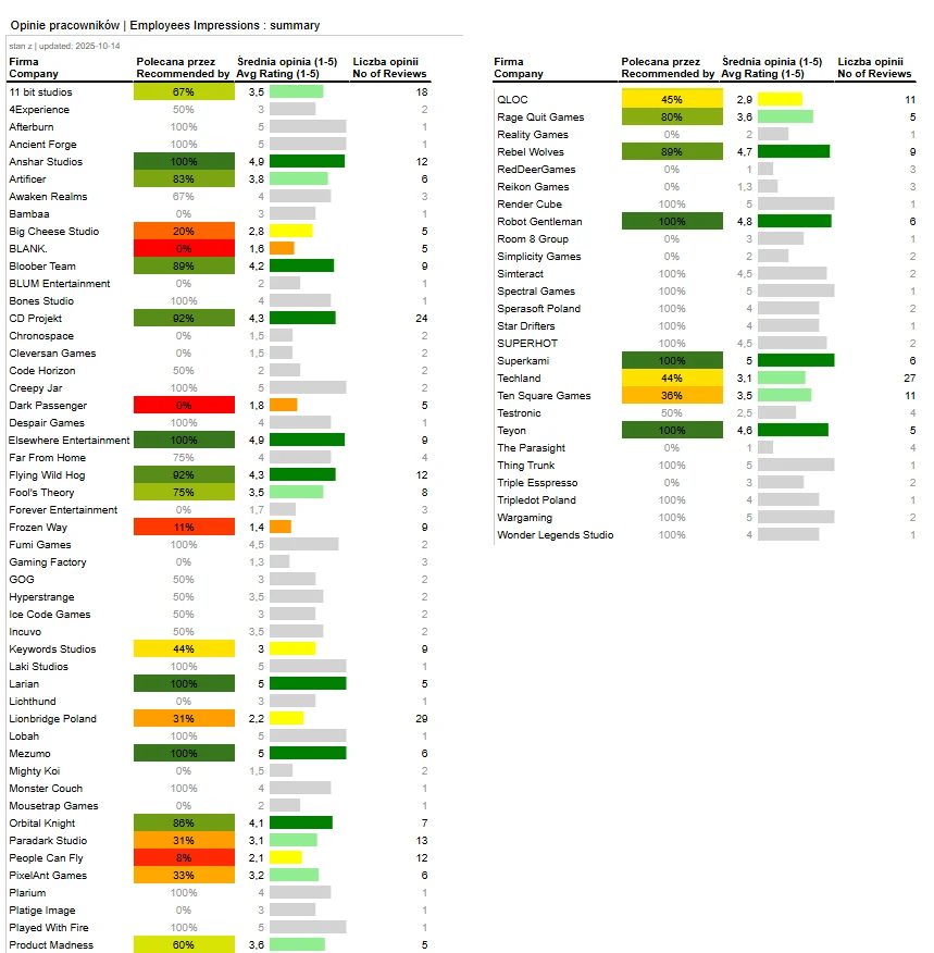 Tabela prezentująca zestawienie opinii pracowników firm z branży gier, w podziale na poziom rekomendacji pracy, średnią ocenę oraz liczbę opinii, z użyciem kolorowych pasków do wizualizacji wyników każdej firmy.