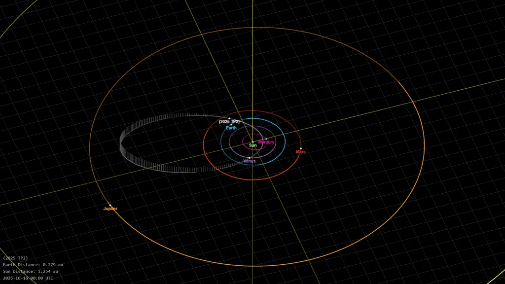 Obiekt 2025 TP2 porusza się po umiarkowanie wydłużonej orbicie Schemat trajektorii obiektu poruszającego się wokół Słońca na tle orbit planet Układu Słonecznego, z oznaczeniem orbit poszczególnych planet oraz ścieżki badanego ciała niebieskiego.