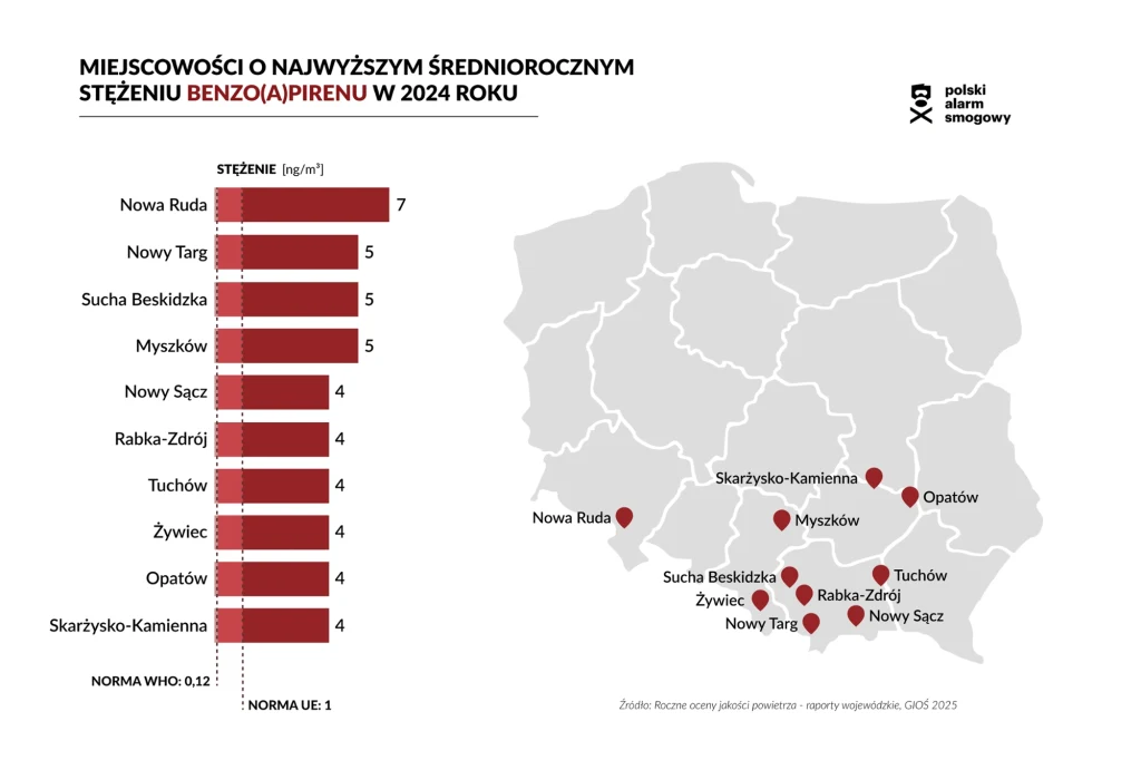 W 2024 r. największe stężenie benzo(a)pirenu było w Nowej Rudzie Wykres przedstawiający listę miast z najwyższym średniorocznym stężeniem benzo(a)pirenu w 2024 roku oraz mapę Polski z lokalizacją tych miejscowości, obok wyszczególniono wartości stężeń dla poszczególnych miast.