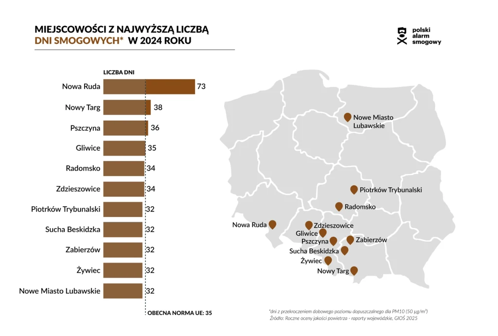 Mieszkańcy i mieszkanki Nowej Rudy oddychali smogiem przez 73 dni w roku Mapa Polski oraz wykresy słupkowe przedstawiające miejscowości z największą liczbą dni smogowych w 2024 roku, z największą liczbą dni smogowych w Nowej Rudzie, na mapie zaznaczone są również pozostałe najbardziej narażone miasta.