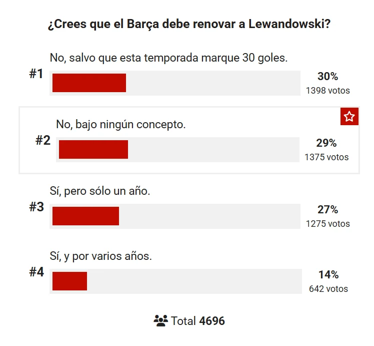 Ankieta z "Marci" ws. Lewandowskiego Wyniki ankiety dotyczącej przedłużenia kontraktu Lewandowskiego w FC Barcelonie z czterema opcjami odpowiedzi oraz liczbą oddanych głosów i procentowym rozkładem wyników.