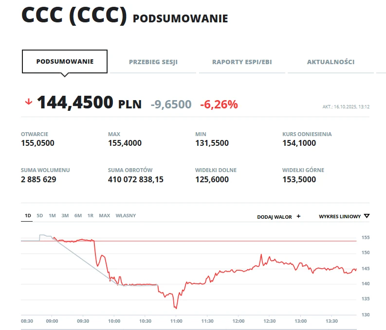 Podsumowanie notowań giełdowych spółki CCC, kurs akcji na poziomie 144,4500 PLN, spadek o 6,26%, wyraźnie widoczne wartości otwarcia, maksimum, minimum, sumy wolumenu oraz wykres prezentujący zmiany cen w ciągu dnia.