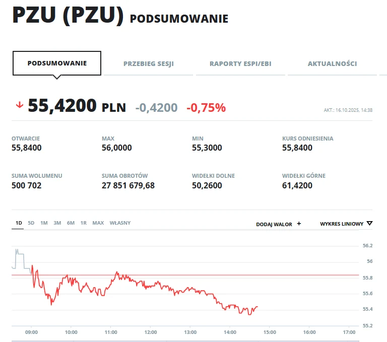 Kurs akcji PZU (czwartek 16.10.2025 - godz. 14.50) Wskaźnik giełdowy spółki PZU z widocznym kursem akcji, zmianą procentową, informacjami o wolumenie i obrocie, a także wykresem przedstawiającym spadkową tendencję w ciągu dnia.
