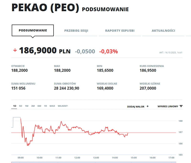Kurs akcji Pekao SA (czwartek 16.10.2025 - godz. 14.50) Ekran podsumowania notowań akcji Pekao (PEO) prezentujący bieżący kurs akcji, zmianę procentową, wolumen obrotu oraz wykres wartości akcji w ujęciu dziennym. W szczegółach widoczne są dane takie jak kurs odniesienia, otwarcie, maksimum i minimum dnia.