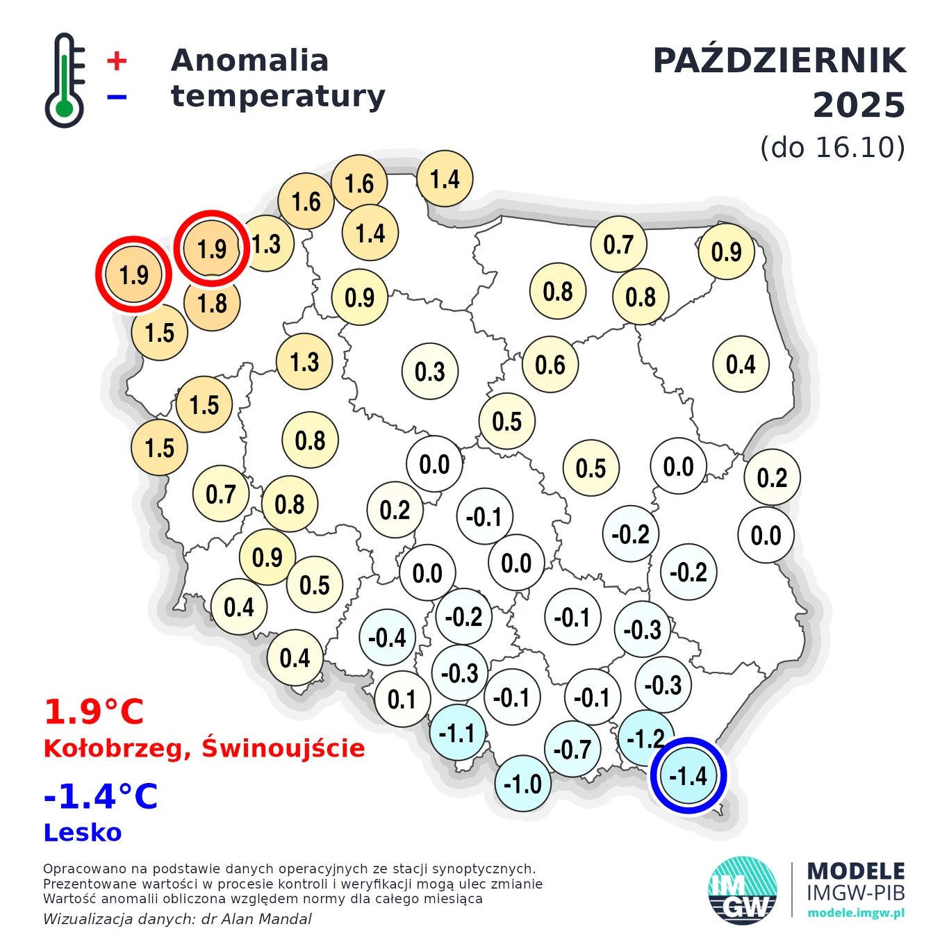 Mapa Polski z zaznaczonymi anomaliami temperatury w październiku 2025 do 16 dnia miesiąca; najwyższa anomalia dodatnia w Kołobrzegu i Świnoujściu (+1,9°C), najniższa ujemna w Lesku (-1,4°C), różne wartości w innych regionach.