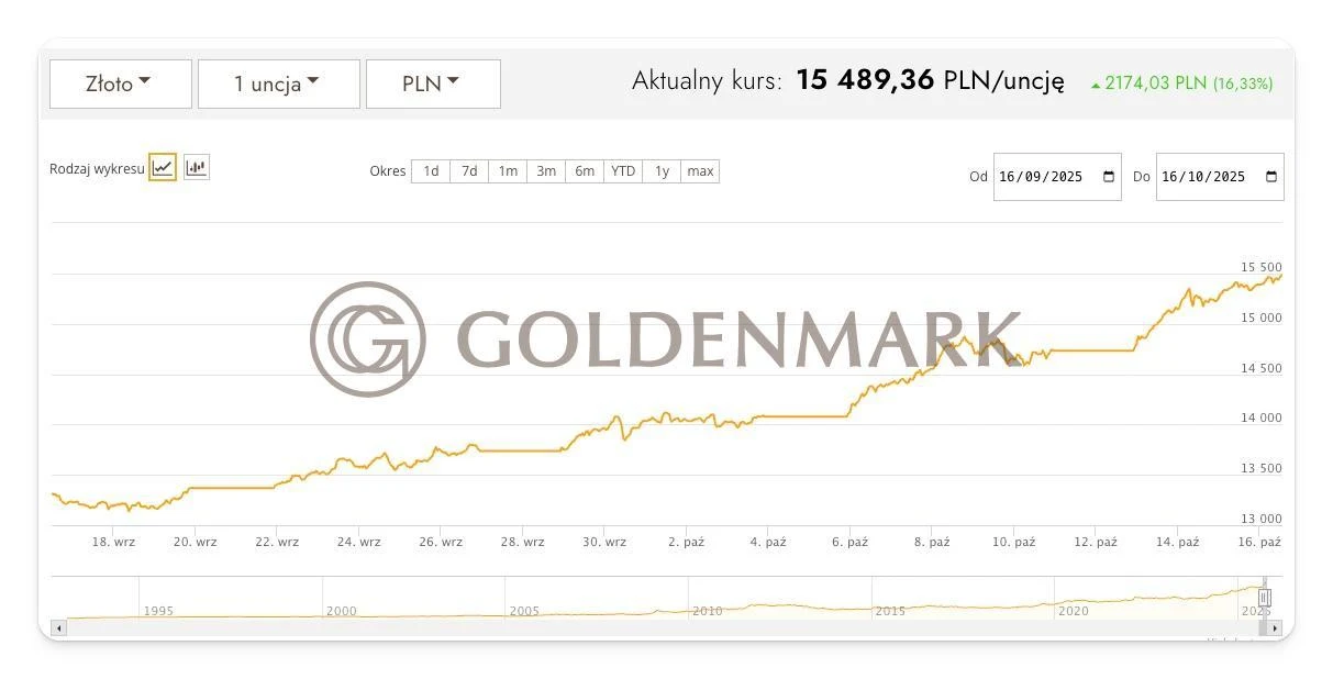 Wykres przedstawia wzrost wartości złota w polskich złotych na przestrzeni ostatnich lat, z widocznym logo firmy Goldenmark oraz aktualnym kursem za uncję na górze. Najważniejszy akcent pada na dynamiczny wzrost wartości metalu szlachetnego.