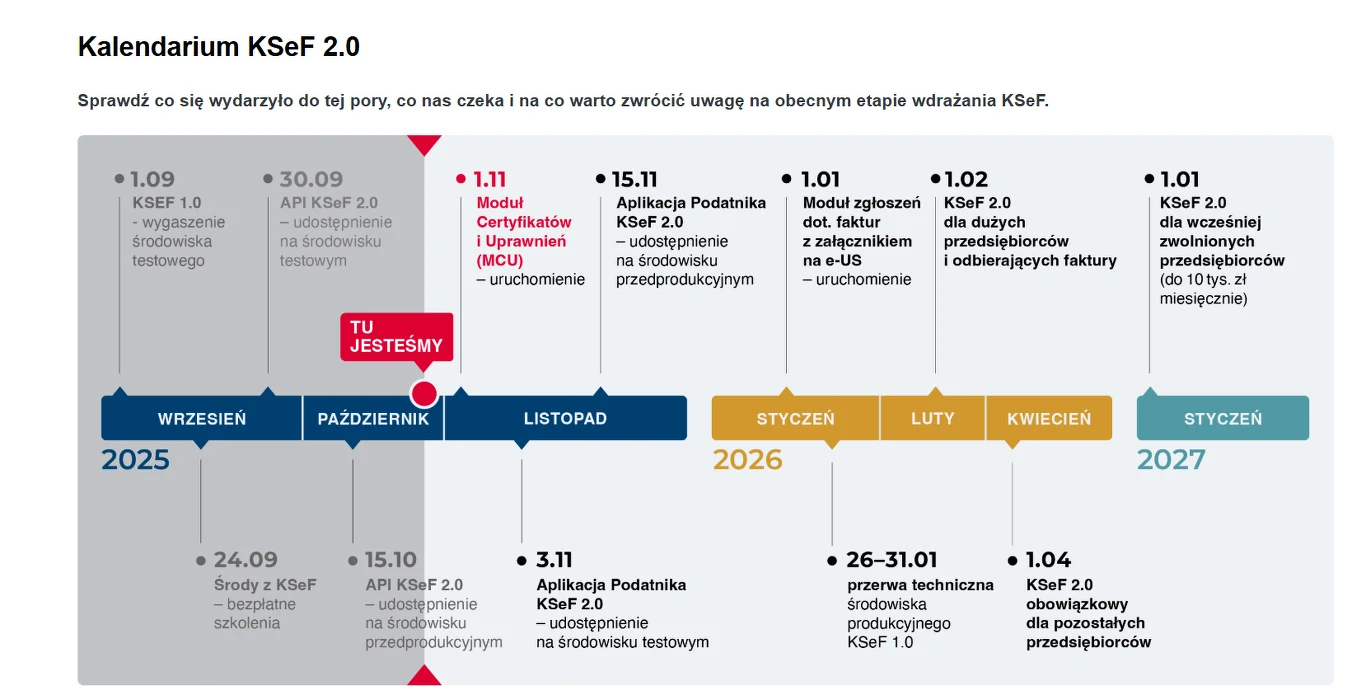 Harmonogram wprowadzania KSeF przez Ministerstwo Finansów Schemat kalendarium wdrażania Krajowego Systemu e-Faktur 2.0, prezentujący najważniejsze daty i etapy wprowadzenia systemu od września 2025 do stycznia 2027, z podziałem na miesiące oraz zaznaczeniem kluczowych funkcji i modyfikacji.