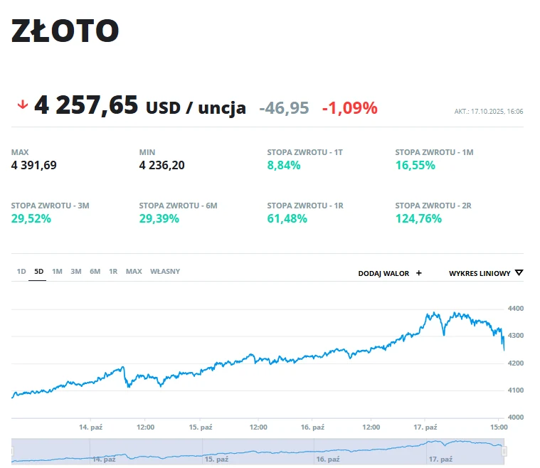 Kurs złota Wykres liniowy prezentujący zmianę ceny złota w dolarach amerykańskich za uncję, na górze widoczny aktualny kurs oraz procentowa zmiana, poniżej szczegółowe dane dotyczące stóp zwrotu na różnych interwałach czasowych.