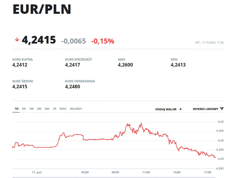 Kurs wymiany euro do złotego polskiego z wykresem zmian wartości w ciągu dnia oraz podanymi wartościami minimalnymi, maksymalnymi, kursem kupna, sprzedaży, średnim i odniesienia.