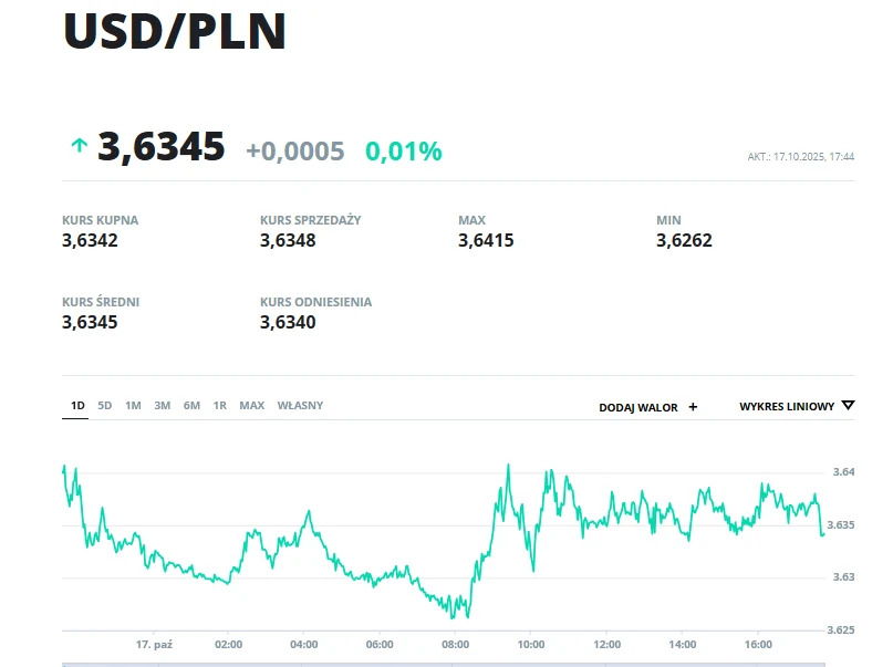 Tabela kursów walut oraz wykres zmienności kursu USD do PLN wraz z wartościami: kurs kupna, kurs sprzedaży, kurs średni, kurs odniesienia, a także wskazaniem najwyższego i najniższego kursu w danym dniu.