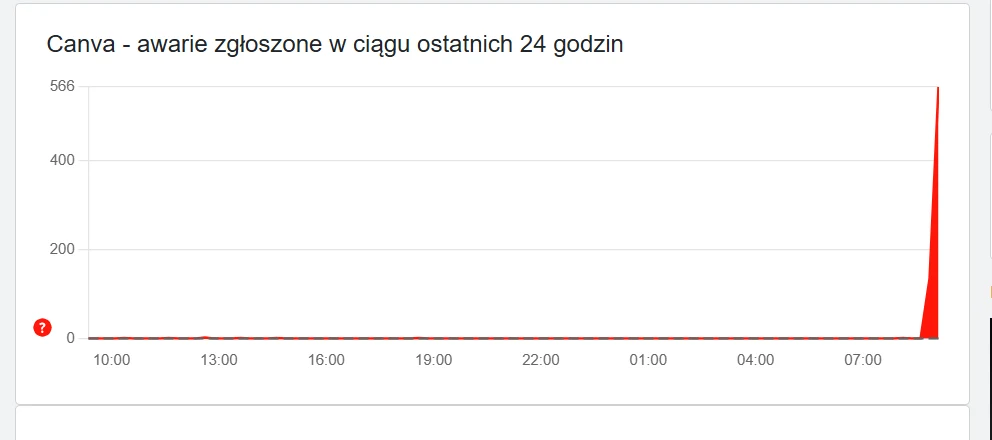 Canva nie działa. Screen z serwisu downdetector Wykres słupkowy przedstawiający liczbę zgłoszonych awarii w serwisie Canva w ciągu ostatnich 24 godzin z wyraźnym wzrostem liczby zgłoszeń około godziny 8:00.