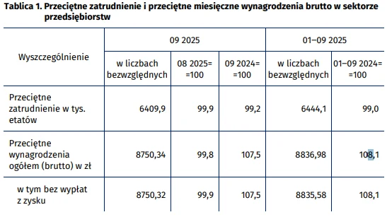 Tabela prezentuje dane dotyczące przeciętnego zatrudnienia oraz przeciętnych miesięcznych wynagrodzeń brutto w sektorze przedsiębiorstw w Polsce za wrzesień 2025 roku i okres od stycznia do września 2025 roku, porównując wartości w liczbach bezwzględny...