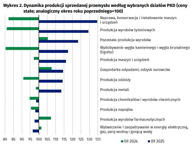 Wykres słupkowy przedstawiający dynamikę produkcji sprzedanej przemysłu w różnych działach gospodarki według wybranych działów PKD dla września 2024 i 2025 roku. Największy wzrost odnotowano w zakresie naprawy, konserwacji i instalowania maszyn oraz pr...