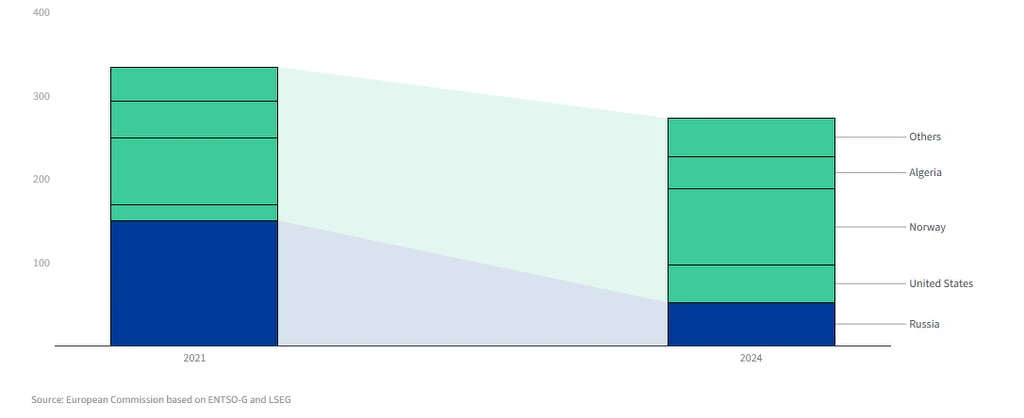 Import gazu do UE (źródło: https://www.consilium.europa.eu) Wykres słupkowy porównujący dostawy gazu do UE z różnych krajów w latach 2021 i 2024 z wyróżnieniem takich państw jak Rosja, Stany Zjednoczone, Norwegia, Algieria oraz inne źródła.