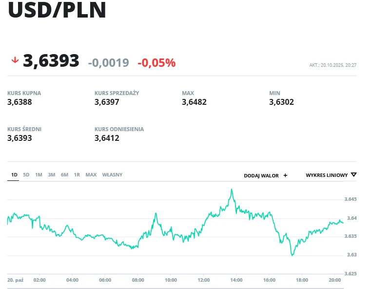 Kurs USD/PLN Kurs wymiany dolara amerykańskiego do złotego z wartością 3,6393 oraz wykres przebiegu zmian cenowych w ciągu doby, z zaznaczonymi wartościami minimalnymi i maksymalnymi oraz informacjami o kursie kupna, sprzedaży i odniesienia.
