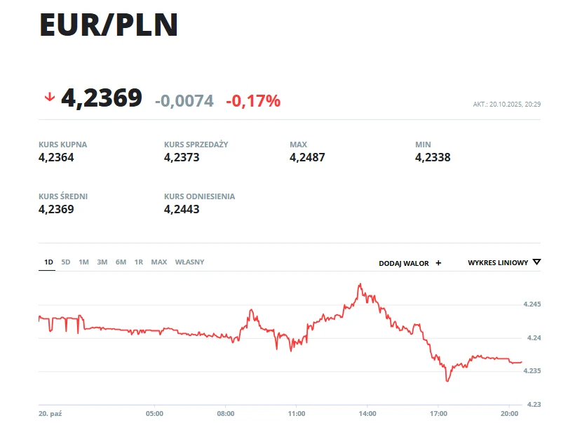 Kurs EUR/PLN Wartość kursu wymiany euro do złotego z oznaczeniem kursu kupna, sprzedaży, maksymalnej oraz minimalnej wartości z danego dnia. W centralnej części wykres wartości EUR/PLN z ujmowanymi wahaniami na przestrzeni jednej doby, poniżej wykres liniowy pokazu...