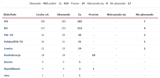 Wyniki głosowania ws. objęcia medalistów Igrzysk Dobrej Woli emeryturą olimpijską Tabela z wynikami głosowania w Sejmie, pokazująca liczbę posłów głosujących za, przeciw, wstrzymujących się oraz niegłosujących w podziale na kluby i koła poselskie.