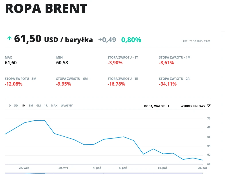 Cena ropy Brent w ostatnim miesiącu Wykres liniowy ilustrujący zmiany cen ropy Brent w ostatnim miesiącu, z zaznaczoną bieżącą wartością 61,50 USD za baryłkę oraz procentowymi stopami zwrotu z różnych okresów czasowych.