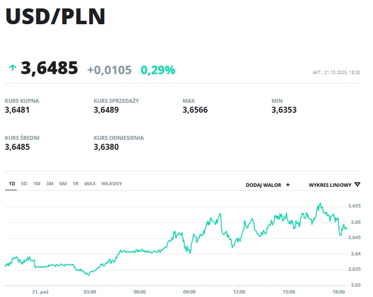 Kurs USD/PLN Kurs USD/PLN