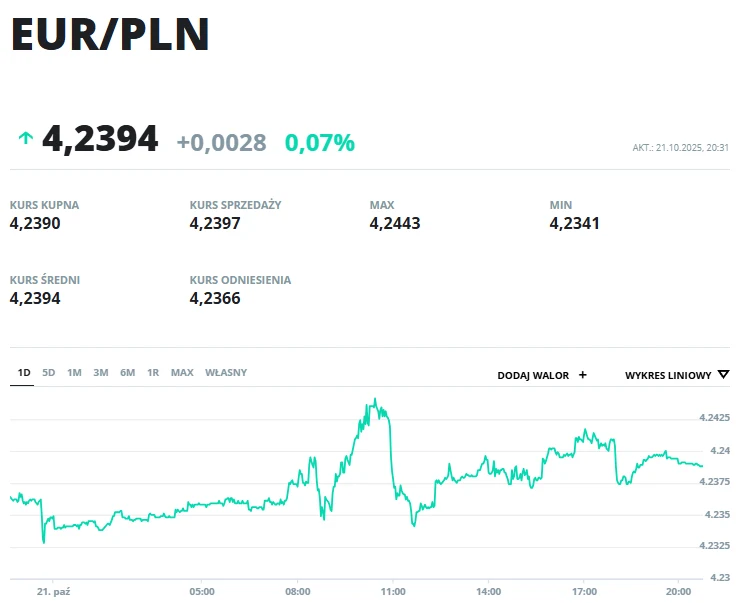Wykres kursu wymiany euro do złotego polskiego z dnia 21 października 2023 roku wraz z wartościami maksymalnymi, minimalnymi, kupna i sprzedaży oraz aktualizacją procentową kursu.
