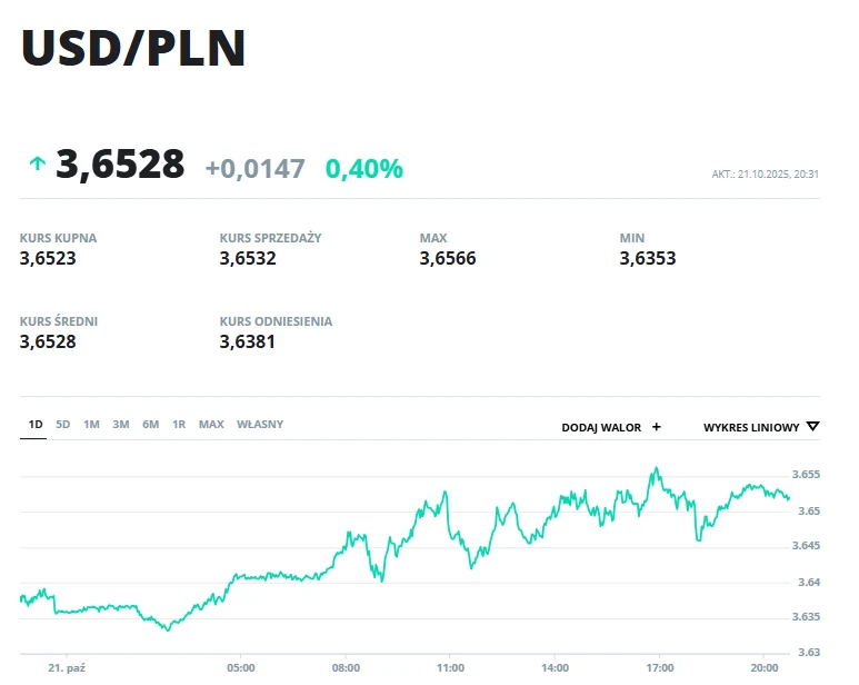 Wykres kursu dolara amerykańskiego do złotego z aktualną wartością 3,6528 oraz szczegółowymi informacjami o kursie kupna, sprzedaży, maksymalnym i minimalnym w ciągu dnia wraz ze wzrostem procentowym.