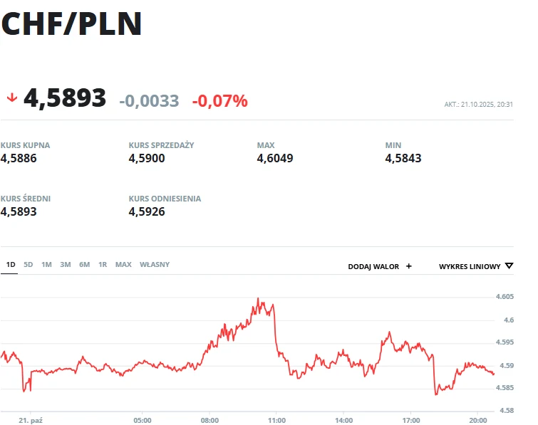 Wykres kursu wymiany franka szwajcarskiego do złotego polskiego, z podanymi wartościami maksymalnymi, minimalnymi, kursem kupna, sprzedaży oraz średnim, oznaczeniami zmian dziennych i aktualnym kursem.