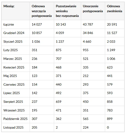 ZUS podał dane na temat liczby przyznanych ulg Tabela z danymi liczbowymi przedstawiająca miesięczne statystyki postępowań administracyjnych w podziale na cztery kategorie: odmowa wszczęcia postępowania, pozostawienie wniosku bez rozpoznania, umorzenie postępowania oraz odmowa zwolnienia w okresie ...
