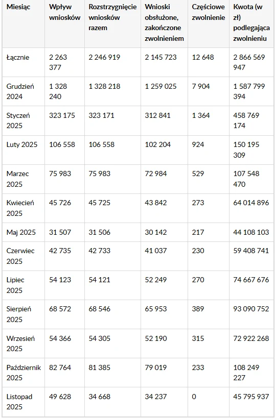 ZUS podał też konkretne kwoty w ramach wakacji składkowych Tabela przedstawia statystyki dotyczące rozpatrywanych i zakończonych wniosków o zwolnienie, podzielone na poszczególne miesiące, z wyszczególnieniem liczby wpływających spraw, liczby rozstrzygnięć oraz kwoty objętej zwolnieniem.