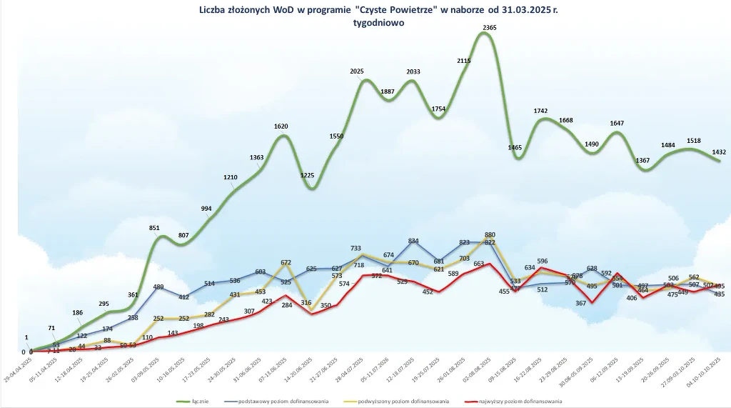 Liniowy wykres przedstawiający tygodniową liczbę wniosków złożonych w programie Czyste Powietrze od marca 2025 roku, prezentujący trzy różne serie danych w postaci kolorowych linii, z wyróżniającą się zieloną linią pokazującą najwyższe wartości.