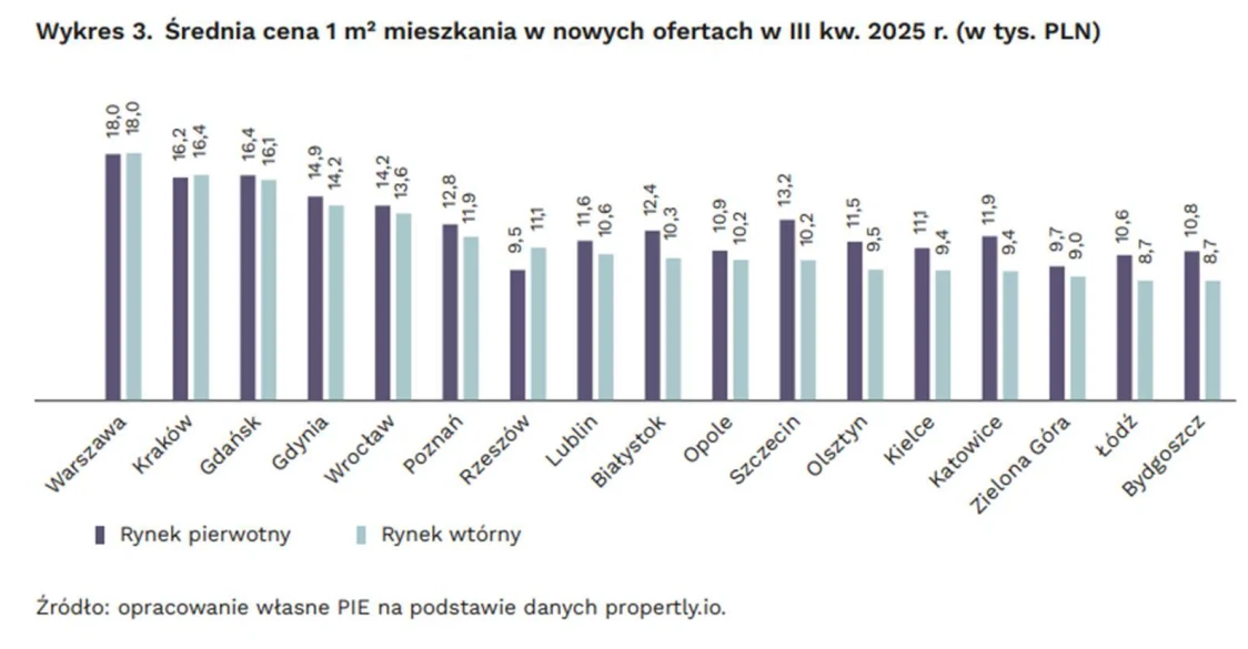 Wykres słupkowy porównujący średnie ceny za metr kwadratowy mieszkań na rynku pierwotnym i wtórnym w nowych ofertach w III kwartale 2025 roku w wybranych polskich miastach, najwyższe wartości odnotowano w Warszawie i Krakowie, najniższe w Bydgoszczy.