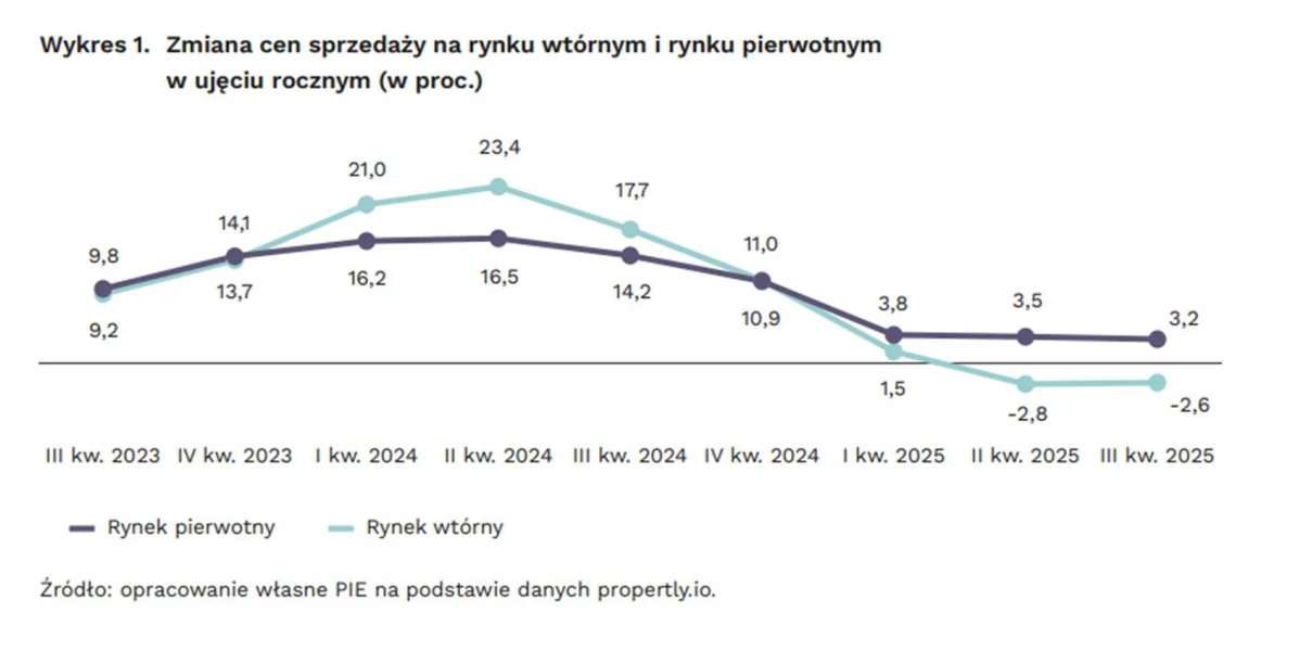 Wykres liniowy przedstawiający zmiany procentowe cen sprzedaży na rynku wtórnym i pierwotnym mieszkań w ujęciu rocznym w latach 2023–2025. Dwie wyraźnie oznaczone linie prezentują dynamikę wzrostu i spadku cen w poszczególnych kwartałach, z najwyższym ...
