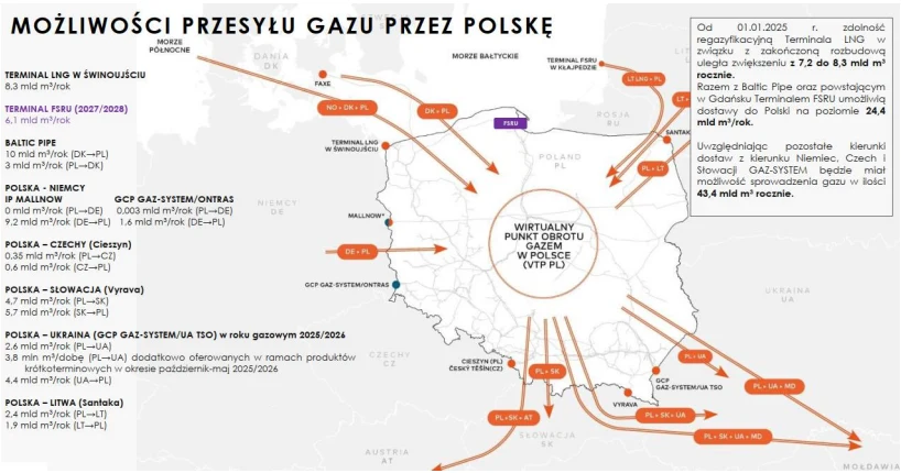 Mapa Polski z zaznaczonymi trasami przesyłu gazu ziemnego, terminalami LNG, punktami wirtualnymi i najważniejszymi kierunkami importu i eksportu gazu wraz z opisami przepustowości oraz terminami realizacji poszczególnych projektów infrastrukturalnych.