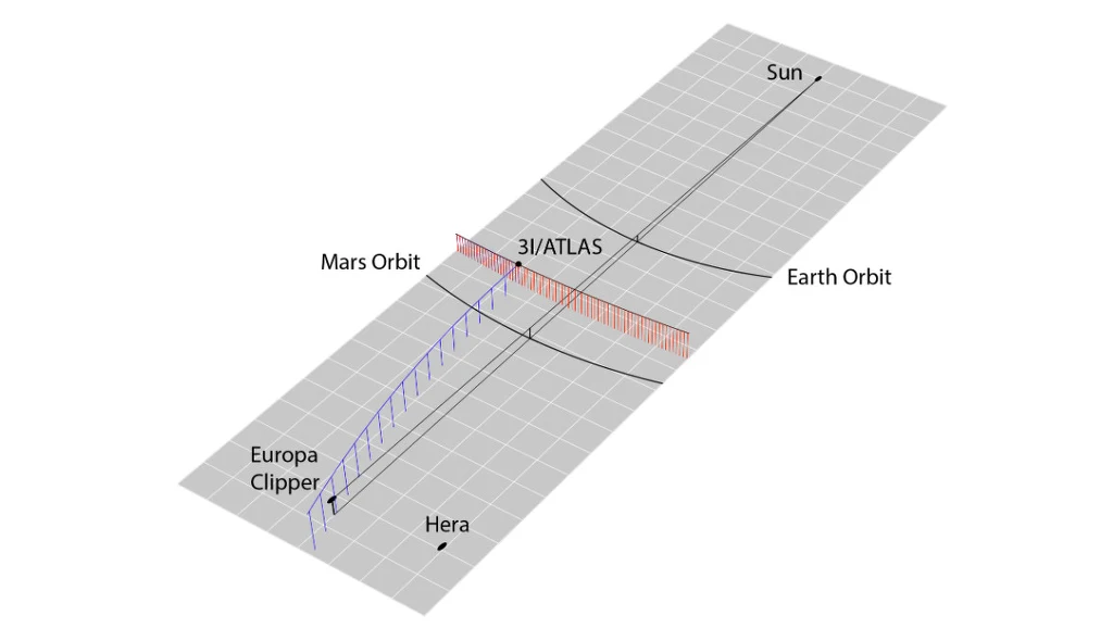 Wkrótce przetną się trajektorie lotu komety 3I/ATLAS i sond kosmicznych Europa Clipper oraz Hera Schematyczna ilustracja przedstawiająca trajektorie orbit wokół Słońca, Marsa i Ziemi, z zaznaczonymi pozycjami 3I/ATLAS, Europa Clipper oraz Hera na tle trójwymiarowej siatki.