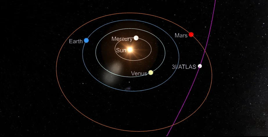 Gdzie jest kometa 3I/ATLAS? Oto dokładne położenie na dzień 23.10.2025. Obiekt jest niewidoczny z Ziemi - zasłania go Słońce Schemat Układu Słonecznego z zaznaczonymi orbitami Ziemi, Marsa, Wenus i Merkurego wokół Słońca oraz trajektoria komety 3/ATLAS, wyróżniona na tle ciemnego kosmosu.