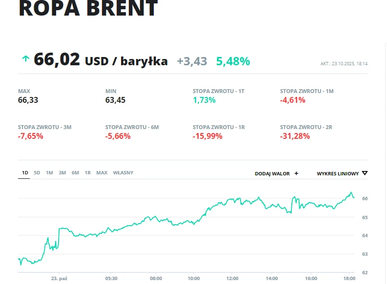 Ropa drożeje w czwartek (23.10.2025) po ogłoszeniu sankcji na rosyjskie koncerny naftowe Wykres liniowy prezentujący wzrost ceny ropy Brent do poziomu 66,02 USD za baryłkę, zaznaczone wartości maksymalne i minimalne, zmiany procentowe na przestrzeni różnych okresów oraz bieżąca stopa zwrotu.