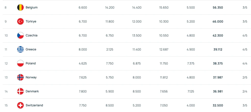 Tabela z krajami europejskimi oraz ich flagami wraz z danymi liczbowymi dotyczącymi poszczególnych wskaźników gospodarczych lub społecznych, zestawionych w kolumnach, z wyróżnieniem wartości sumarycznych dla każdego kraju.