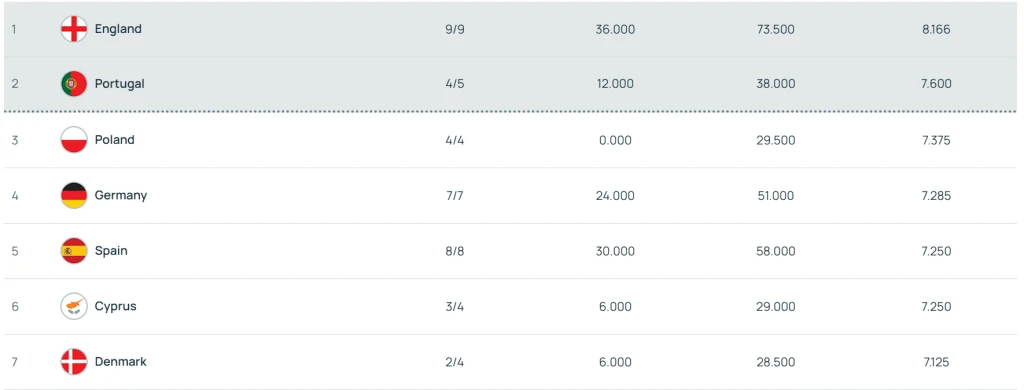 Tabela przedstawiająca ranking siedmiu państw z flagami, nazwami krajów oraz szczegółowymi danymi liczbowymi, takimi jak ilość wygranych, zdobyte punkty i inne statystyki.