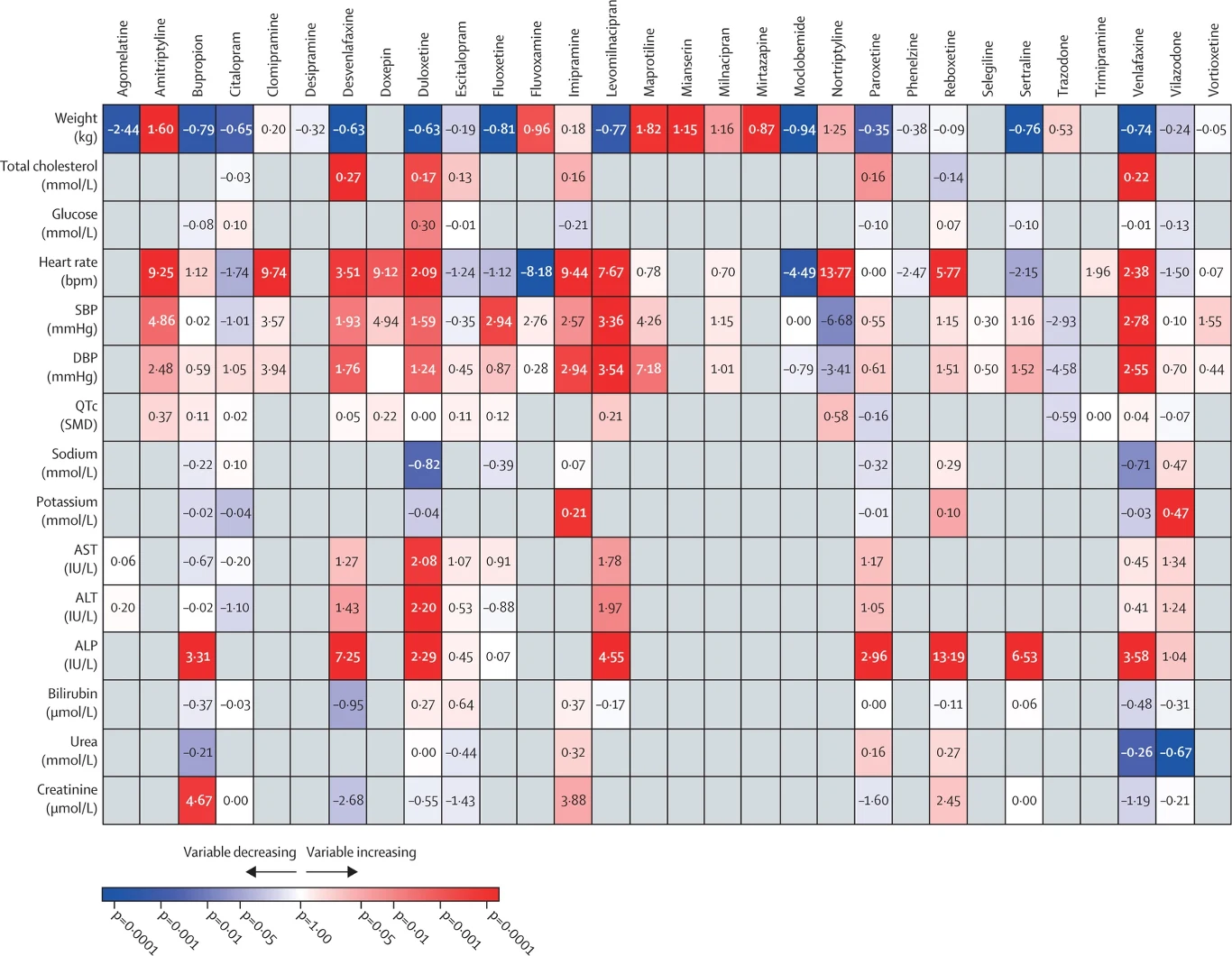 Tabela korelacji przedstawiająca wpływ różnych leków na parametry zdrowotne takie jak waga, ciśnienie krwi, cholesterol, poziom glukozy, impulsy serca i różne markery biochemiczne. Kolory od niebieskiego po czerwony wskazują na spadek lub wzrost danej ...