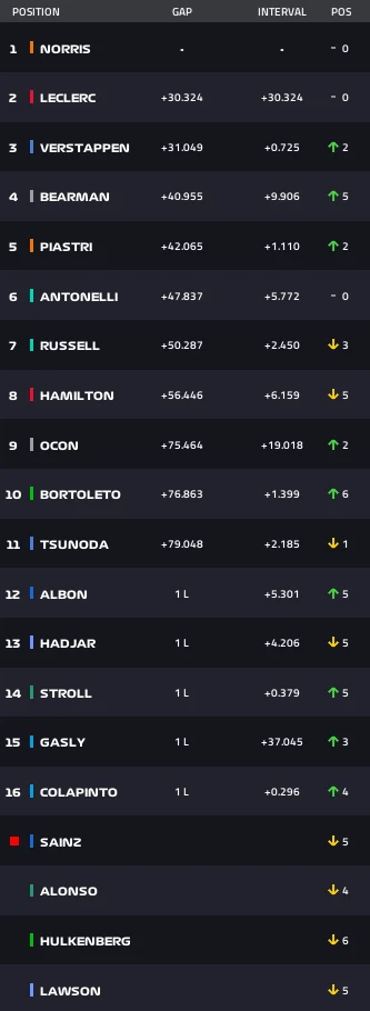 Wyniki Grand Prix Meksyku Tabela wyników wyścigu Formuły 1 z nazwiskami kierowców, ich czasami i pozycjami, ukazująca różnice czasowe i zmiany pozycji podczas rywalizacji.