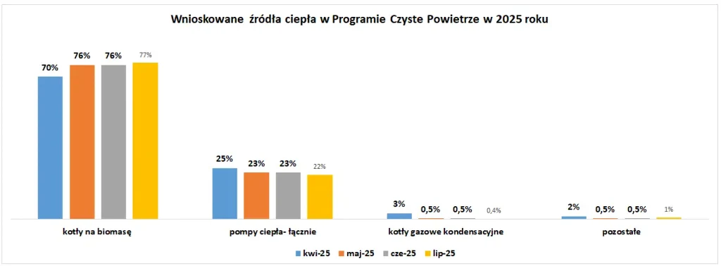 Liczba wniosków o dotacje w programie Czyste Powietrze w 2025 roku (źródło: NFOŚiGW) Kolorowy wykres słupkowy prezentujący procentowy udział różnych źródeł ciepła wnioskowanych w ramach programu Czyste Powietrze w roku 2025. Największy udział mają kotły na biomasę, następnie pompy ciepła, kotły gazowe kondensacyjne oraz pozostałe źródła.