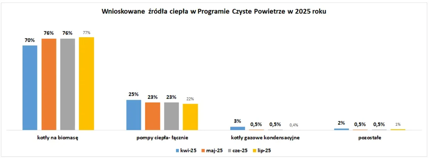 Kolorowy wykres słupkowy prezentujący procentowy udział różnych źródeł ciepła wnioskowanych w ramach programu Czyste Powietrze w roku 2025. Największy udział mają kotły na biomasę, następnie pompy ciepła, kotły gazowe kondensacyjne oraz pozostałe źródła.