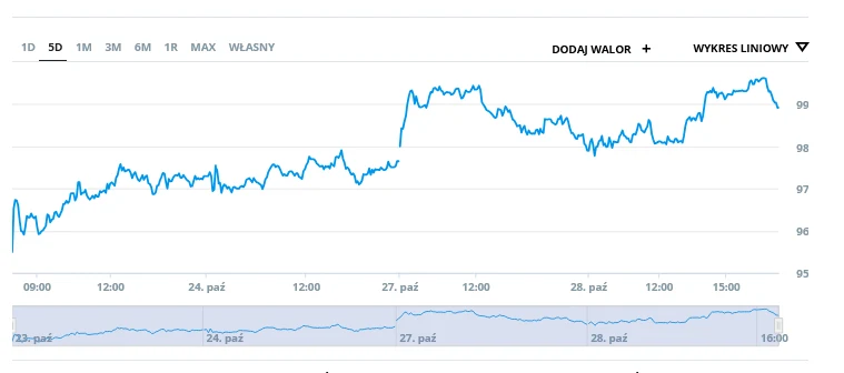 Wykres liniowy prezentujący zmiany wartości akcji lub indeksu giełdowego na przestrzeni wybranego okresu czasowego, z zaznaczeniem dat oraz wartości na osi pionowej.