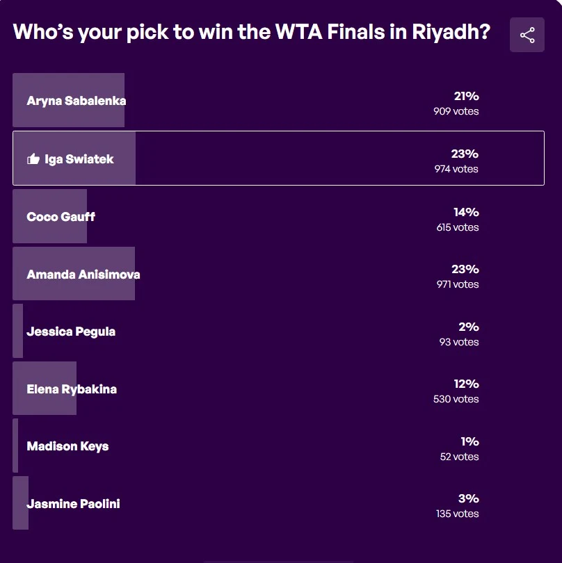 Głosowanie internautów na zwyciężczynię finałów WTA w Rijadzie, pokazujące procentowy rozkład głosów na poszczególne tenisistki, z największym poparciem dla Igi Świątek i Amandy Anisimovej.