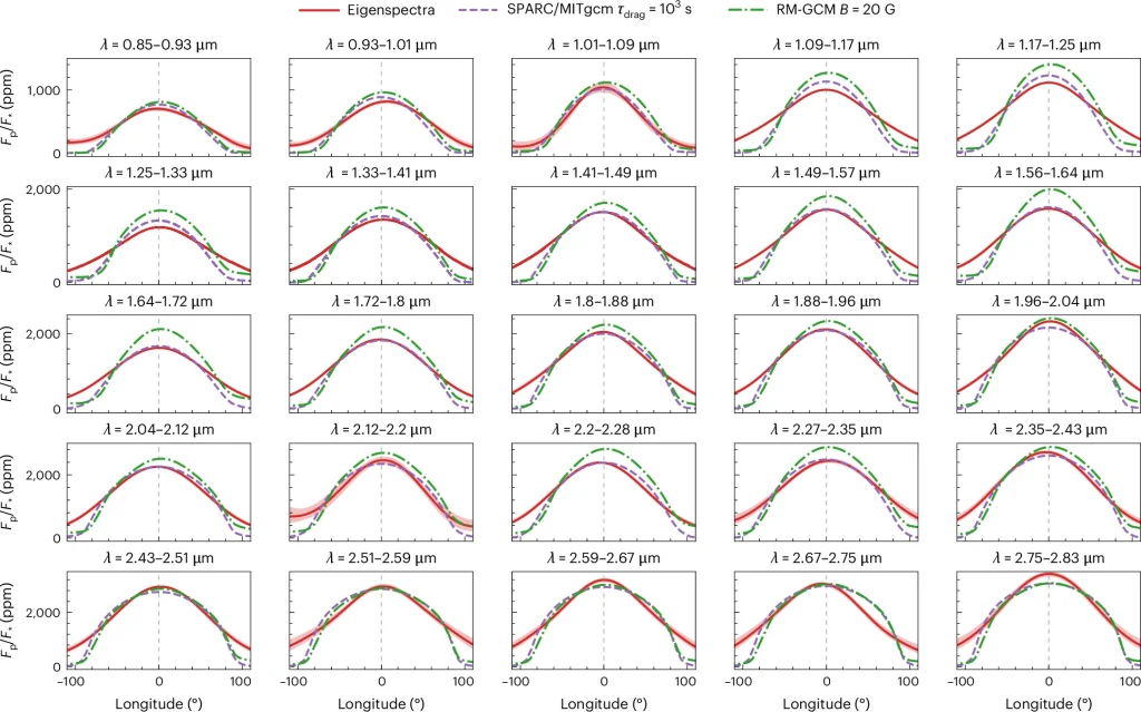 Profile podłużne w różnych zakresach długości fal. Tak zmienia się temperatura atmosfery WASP-18b wzdłuż jej długości geograficznej Zestawienie dwudziestu czterech wykresów ilustrujących zmienność parametru promieniowania w zależności od długości fali i długości geograficznej, z charakterystycznymi krzywymi dla różnych danych eksperymentalnych i modeli fizycznych.